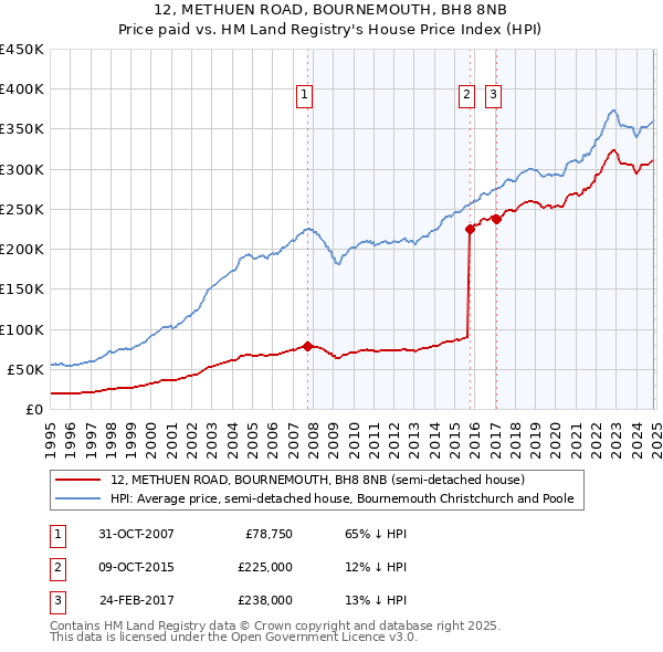 12, METHUEN ROAD, BOURNEMOUTH, BH8 8NB: Price paid vs HM Land Registry's House Price Index