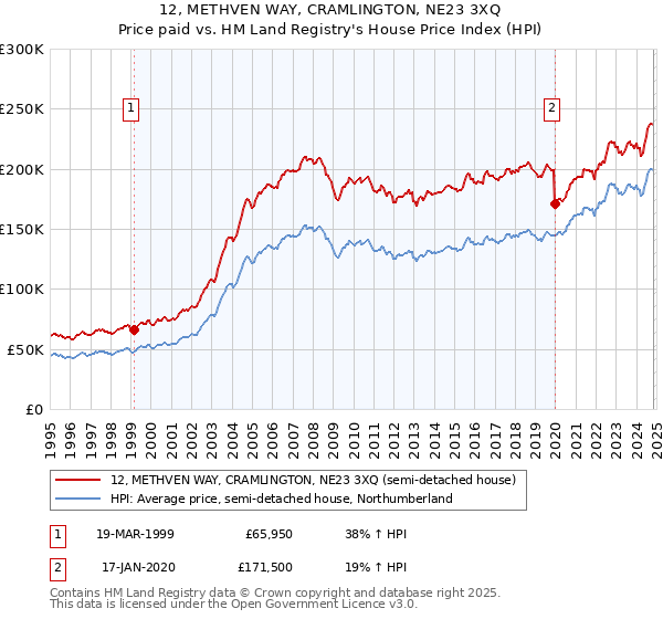 12, METHVEN WAY, CRAMLINGTON, NE23 3XQ: Price paid vs HM Land Registry's House Price Index