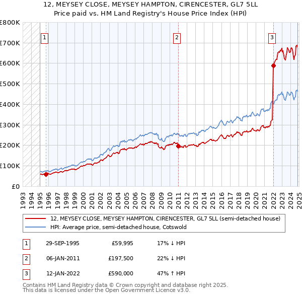 12, MEYSEY CLOSE, MEYSEY HAMPTON, CIRENCESTER, GL7 5LL: Price paid vs HM Land Registry's House Price Index