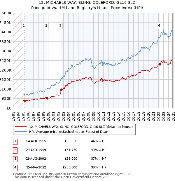 12, MICHAELS WAY, SLING, COLEFORD, GL16 8LZ: Price paid vs HM Land Registry's House Price Index