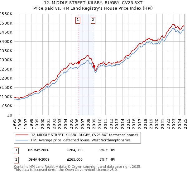 12, MIDDLE STREET, KILSBY, RUGBY, CV23 8XT: Price paid vs HM Land Registry's House Price Index