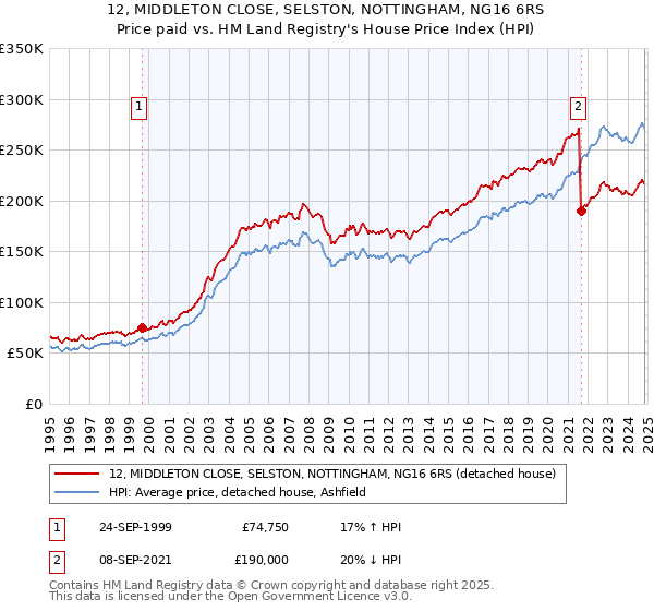 12, MIDDLETON CLOSE, SELSTON, NOTTINGHAM, NG16 6RS: Price paid vs HM Land Registry's House Price Index