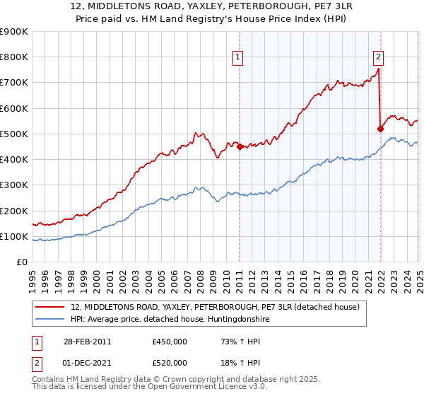 12, MIDDLETONS ROAD, YAXLEY, PETERBOROUGH, PE7 3LR: Price paid vs HM Land Registry's House Price Index