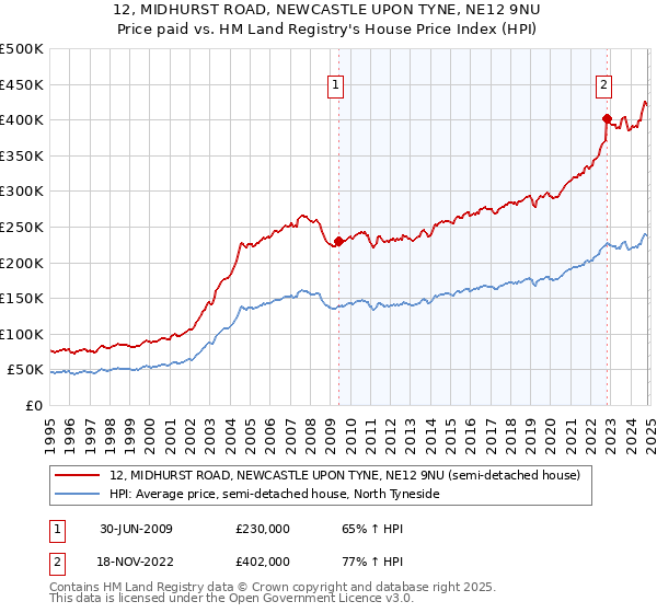 12, MIDHURST ROAD, NEWCASTLE UPON TYNE, NE12 9NU: Price paid vs HM Land Registry's House Price Index