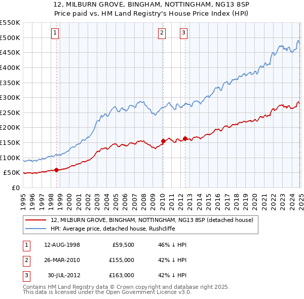 12, MILBURN GROVE, BINGHAM, NOTTINGHAM, NG13 8SP: Price paid vs HM Land Registry's House Price Index