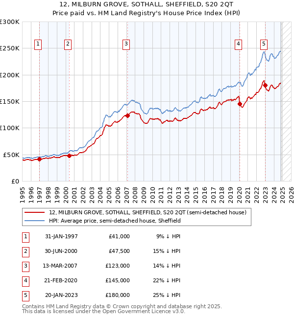 12, MILBURN GROVE, SOTHALL, SHEFFIELD, S20 2QT: Price paid vs HM Land Registry's House Price Index