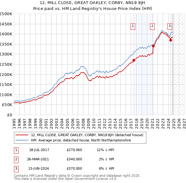 12, MILL CLOSE, GREAT OAKLEY, CORBY, NN18 8JH: Price paid vs HM Land Registry's House Price Index