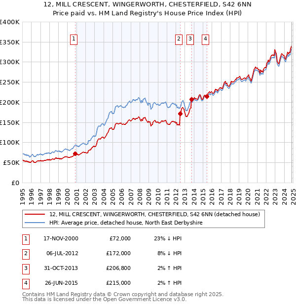 12, MILL CRESCENT, WINGERWORTH, CHESTERFIELD, S42 6NN: Price paid vs HM Land Registry's House Price Index