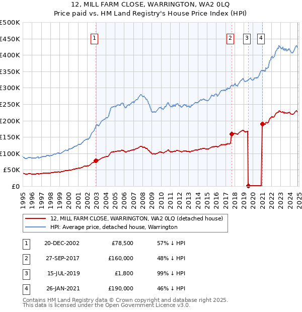 12, MILL FARM CLOSE, WARRINGTON, WA2 0LQ: Price paid vs HM Land Registry's House Price Index