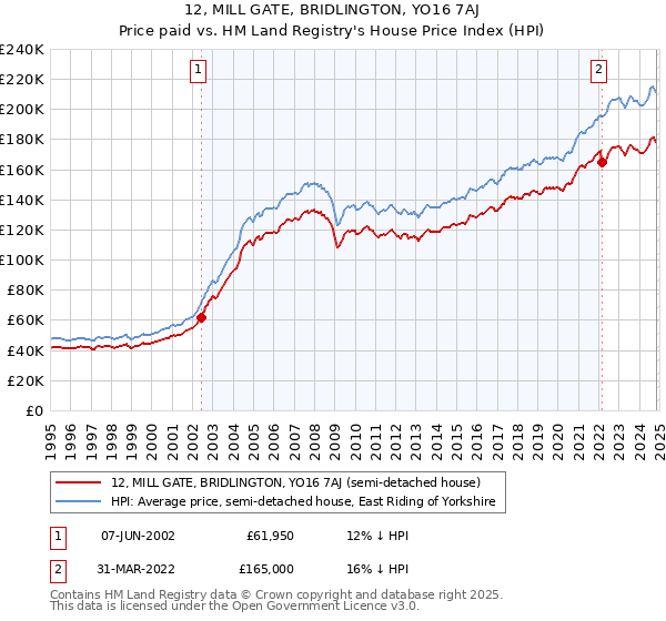 12, MILL GATE, BRIDLINGTON, YO16 7AJ: Price paid vs HM Land Registry's House Price Index