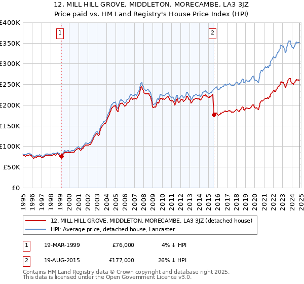 12, MILL HILL GROVE, MIDDLETON, MORECAMBE, LA3 3JZ: Price paid vs HM Land Registry's House Price Index