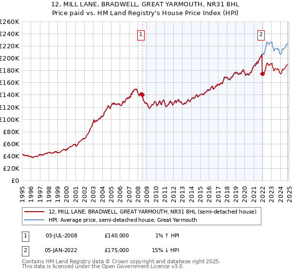 12, MILL LANE, BRADWELL, GREAT YARMOUTH, NR31 8HL: Price paid vs HM Land Registry's House Price Index