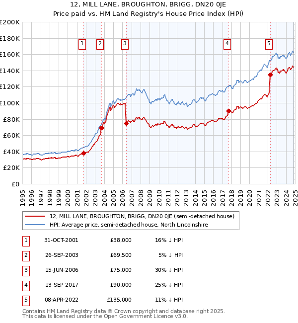 12, MILL LANE, BROUGHTON, BRIGG, DN20 0JE: Price paid vs HM Land Registry's House Price Index