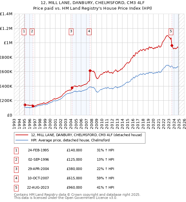 12, MILL LANE, DANBURY, CHELMSFORD, CM3 4LF: Price paid vs HM Land Registry's House Price Index