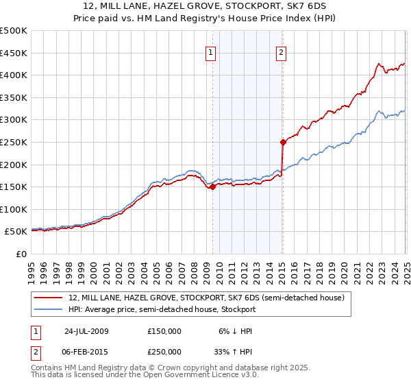 12, MILL LANE, HAZEL GROVE, STOCKPORT, SK7 6DS: Price paid vs HM Land Registry's House Price Index