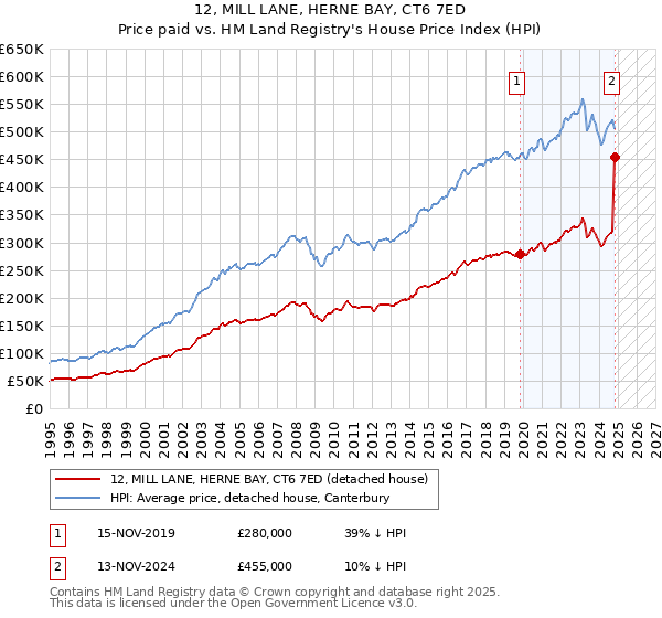 12, MILL LANE, HERNE BAY, CT6 7ED: Price paid vs HM Land Registry's House Price Index