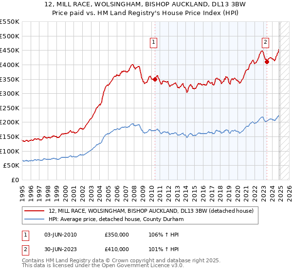 12, MILL RACE, WOLSINGHAM, BISHOP AUCKLAND, DL13 3BW: Price paid vs HM Land Registry's House Price Index