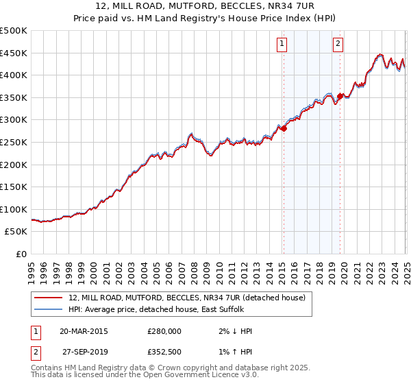 12, MILL ROAD, MUTFORD, BECCLES, NR34 7UR: Price paid vs HM Land Registry's House Price Index