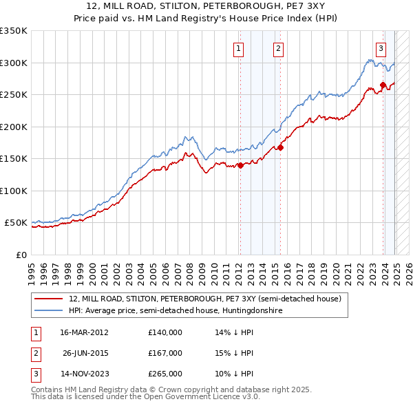 12, MILL ROAD, STILTON, PETERBOROUGH, PE7 3XY: Price paid vs HM Land Registry's House Price Index