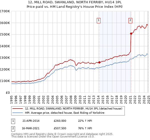 12, MILL ROAD, SWANLAND, NORTH FERRIBY, HU14 3PL: Price paid vs HM Land Registry's House Price Index