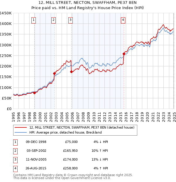 12, MILL STREET, NECTON, SWAFFHAM, PE37 8EN: Price paid vs HM Land Registry's House Price Index