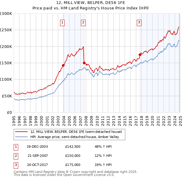 12, MILL VIEW, BELPER, DE56 1FE: Price paid vs HM Land Registry's House Price Index