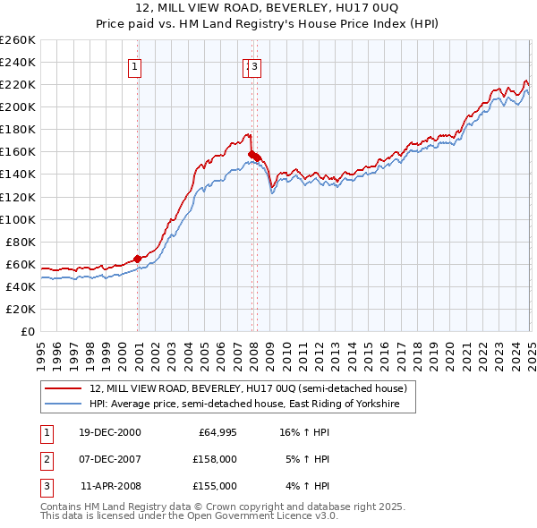 12, MILL VIEW ROAD, BEVERLEY, HU17 0UQ: Price paid vs HM Land Registry's House Price Index