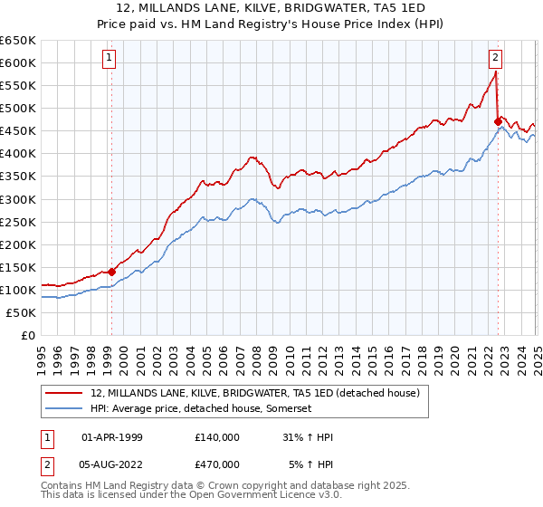 12, MILLANDS LANE, KILVE, BRIDGWATER, TA5 1ED: Price paid vs HM Land Registry's House Price Index