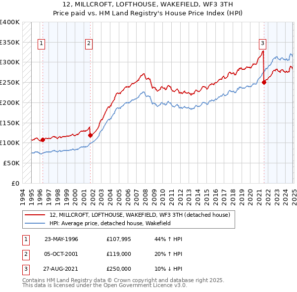 12, MILLCROFT, LOFTHOUSE, WAKEFIELD, WF3 3TH: Price paid vs HM Land Registry's House Price Index