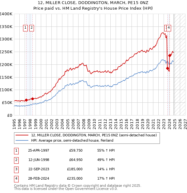 12, MILLER CLOSE, DODDINGTON, MARCH, PE15 0NZ: Price paid vs HM Land Registry's House Price Index