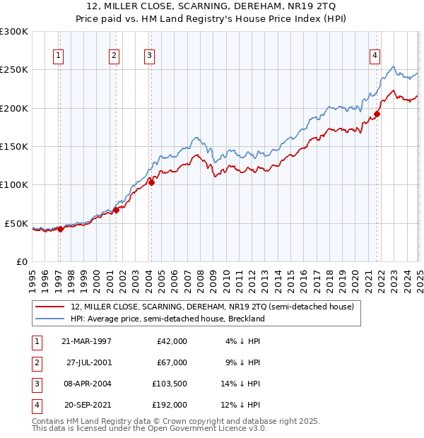 12, MILLER CLOSE, SCARNING, DEREHAM, NR19 2TQ: Price paid vs HM Land Registry's House Price Index