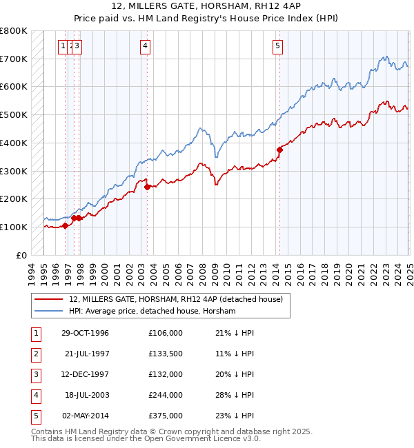 12, MILLERS GATE, HORSHAM, RH12 4AP: Price paid vs HM Land Registry's House Price Index