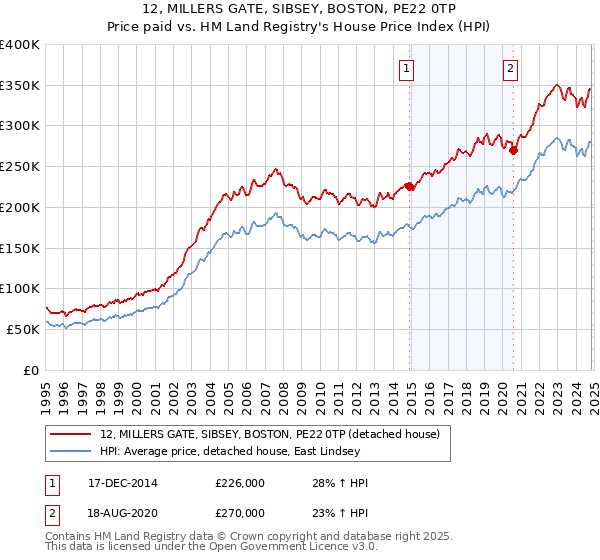 12, MILLERS GATE, SIBSEY, BOSTON, PE22 0TP: Price paid vs HM Land Registry's House Price Index