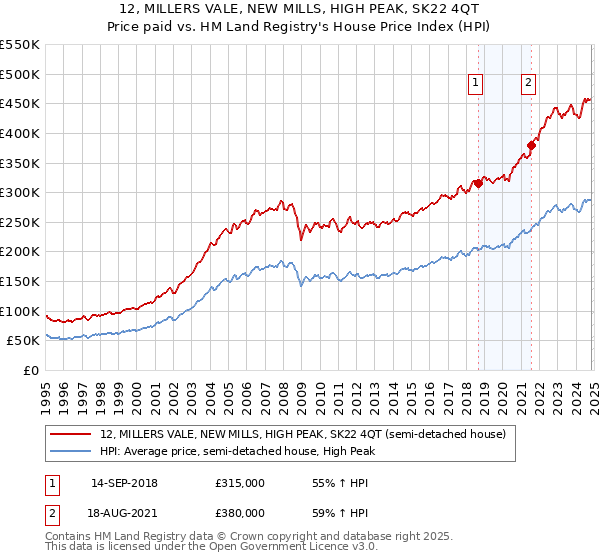 12, MILLERS VALE, NEW MILLS, HIGH PEAK, SK22 4QT: Price paid vs HM Land Registry's House Price Index