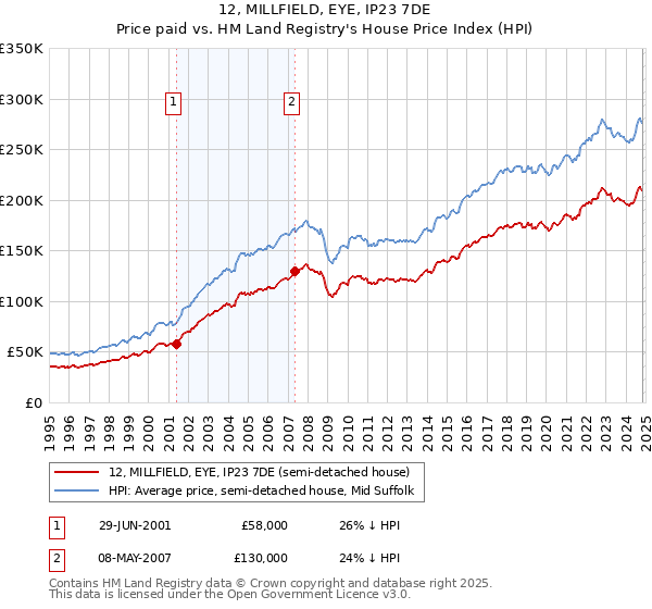 12, MILLFIELD, EYE, IP23 7DE: Price paid vs HM Land Registry's House Price Index