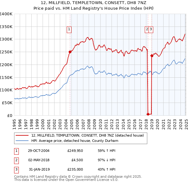 12, MILLFIELD, TEMPLETOWN, CONSETT, DH8 7NZ: Price paid vs HM Land Registry's House Price Index