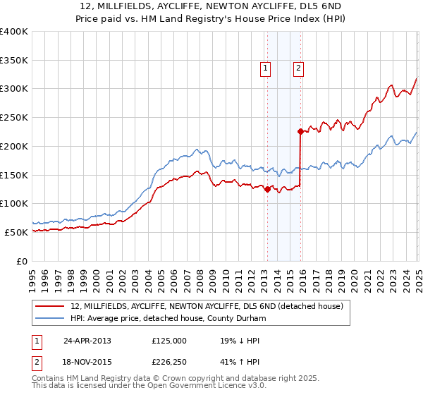 12, MILLFIELDS, AYCLIFFE, NEWTON AYCLIFFE, DL5 6ND: Price paid vs HM Land Registry's House Price Index