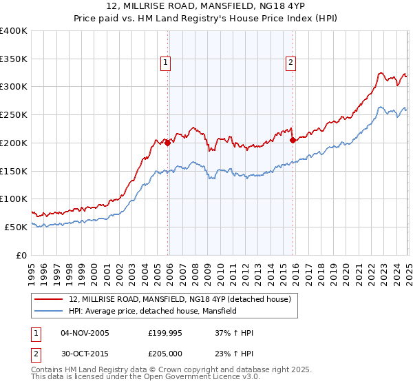 12, MILLRISE ROAD, MANSFIELD, NG18 4YP: Price paid vs HM Land Registry's House Price Index