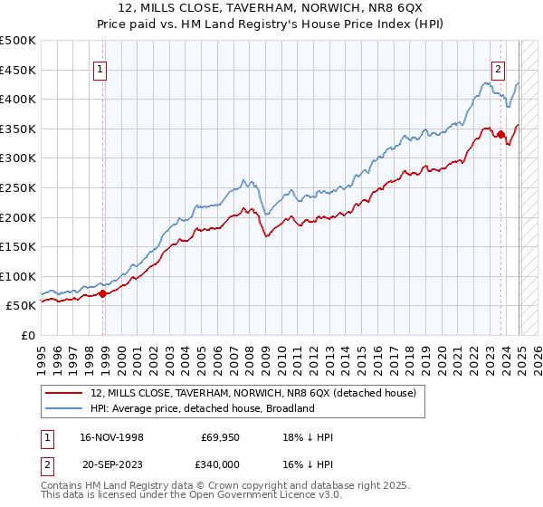 12, MILLS CLOSE, TAVERHAM, NORWICH, NR8 6QX: Price paid vs HM Land Registry's House Price Index