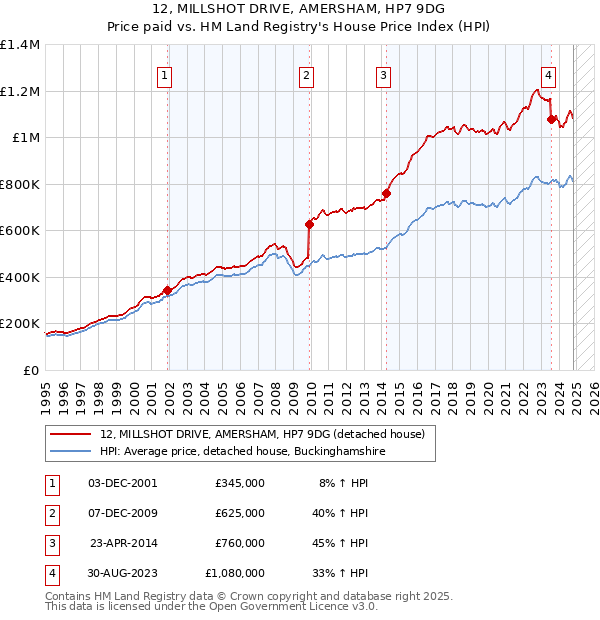 12, MILLSHOT DRIVE, AMERSHAM, HP7 9DG: Price paid vs HM Land Registry's House Price Index