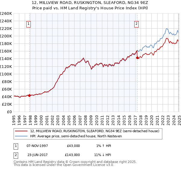 12, MILLVIEW ROAD, RUSKINGTON, SLEAFORD, NG34 9EZ: Price paid vs HM Land Registry's House Price Index