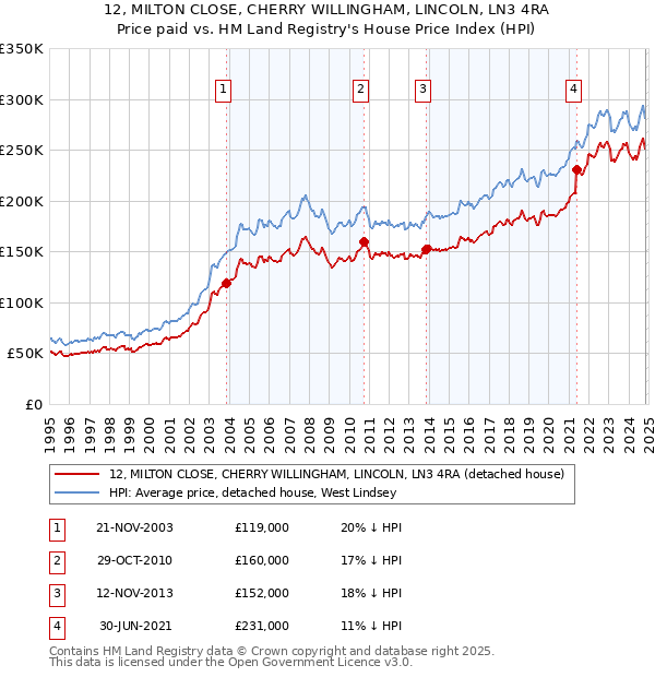 12, MILTON CLOSE, CHERRY WILLINGHAM, LINCOLN, LN3 4RA: Price paid vs HM Land Registry's House Price Index