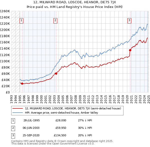 12, MILWARD ROAD, LOSCOE, HEANOR, DE75 7JX: Price paid vs HM Land Registry's House Price Index