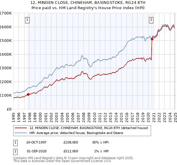 12, MINDEN CLOSE, CHINEHAM, BASINGSTOKE, RG24 8TH: Price paid vs HM Land Registry's House Price Index