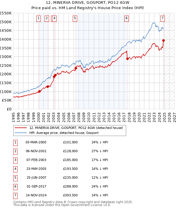 12, MINERVA DRIVE, GOSPORT, PO12 4GW: Price paid vs HM Land Registry's House Price Index