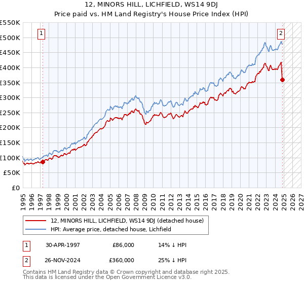 12, MINORS HILL, LICHFIELD, WS14 9DJ: Price paid vs HM Land Registry's House Price Index