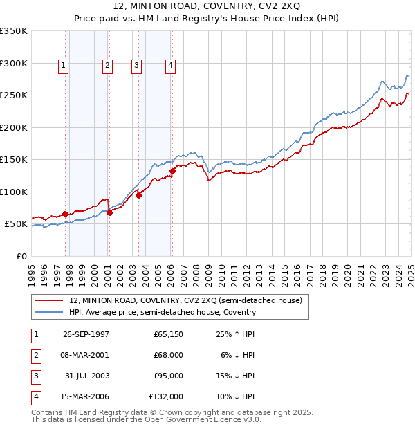 12, MINTON ROAD, COVENTRY, CV2 2XQ: Price paid vs HM Land Registry's House Price Index