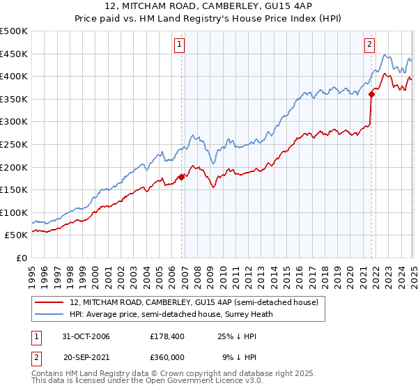 12, MITCHAM ROAD, CAMBERLEY, GU15 4AP: Price paid vs HM Land Registry's House Price Index