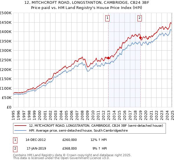 12, MITCHCROFT ROAD, LONGSTANTON, CAMBRIDGE, CB24 3BF: Price paid vs HM Land Registry's House Price Index