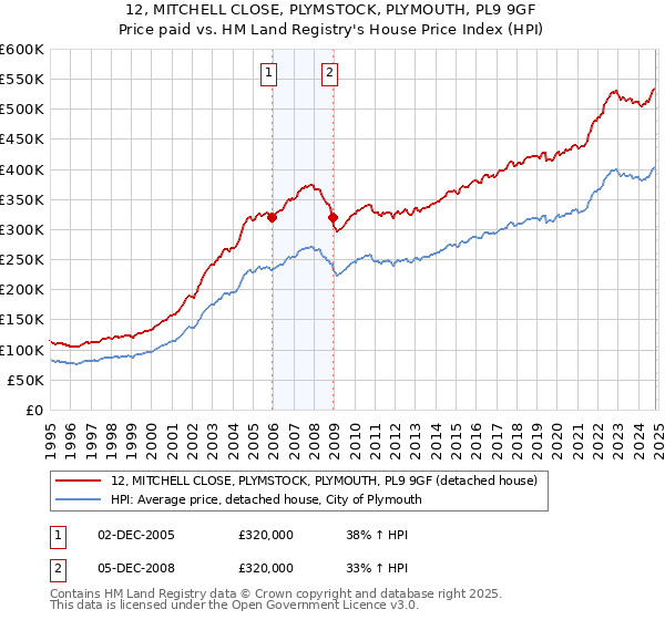 12, MITCHELL CLOSE, PLYMSTOCK, PLYMOUTH, PL9 9GF: Price paid vs HM Land Registry's House Price Index